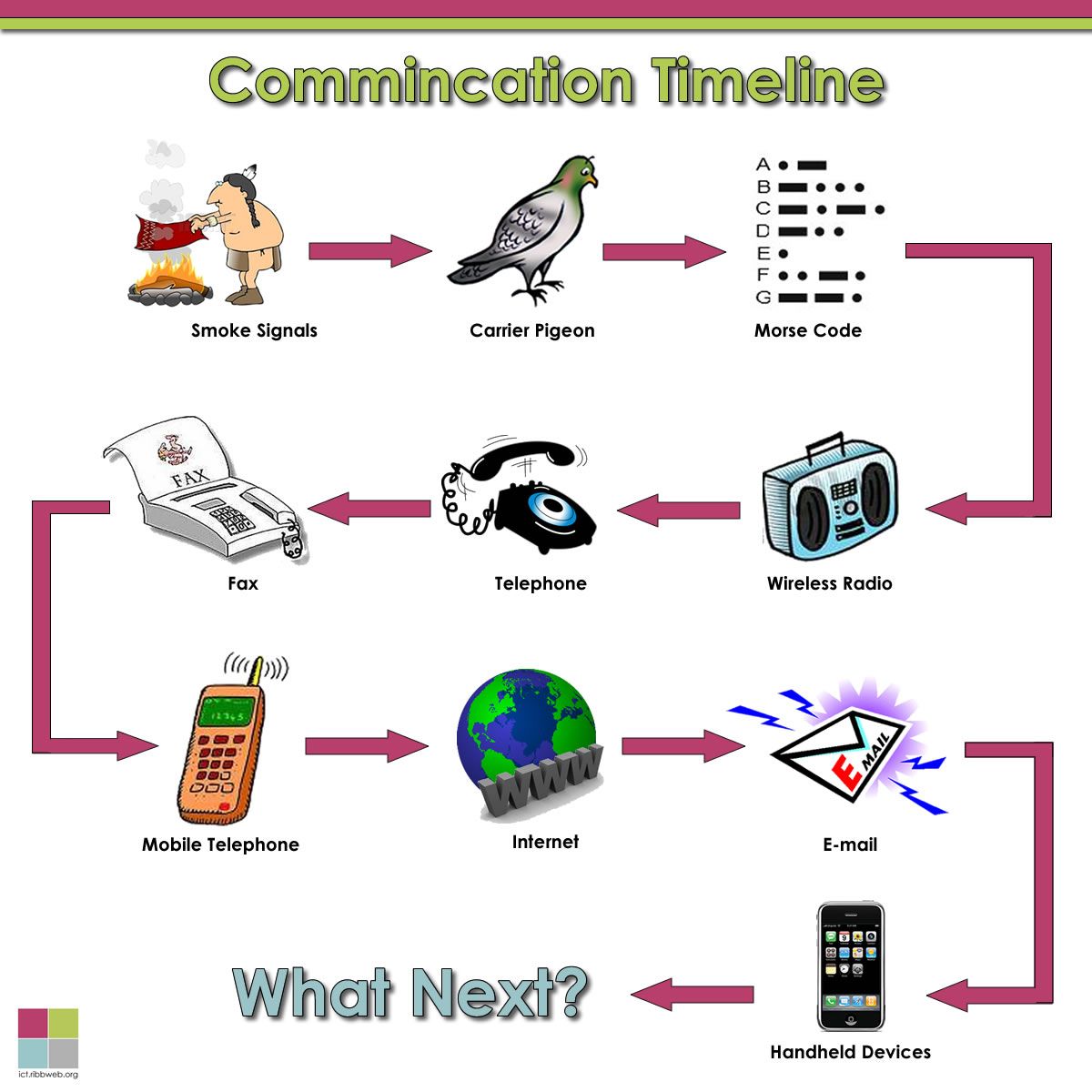 What Are The 3 Modes Of Communication In Networking