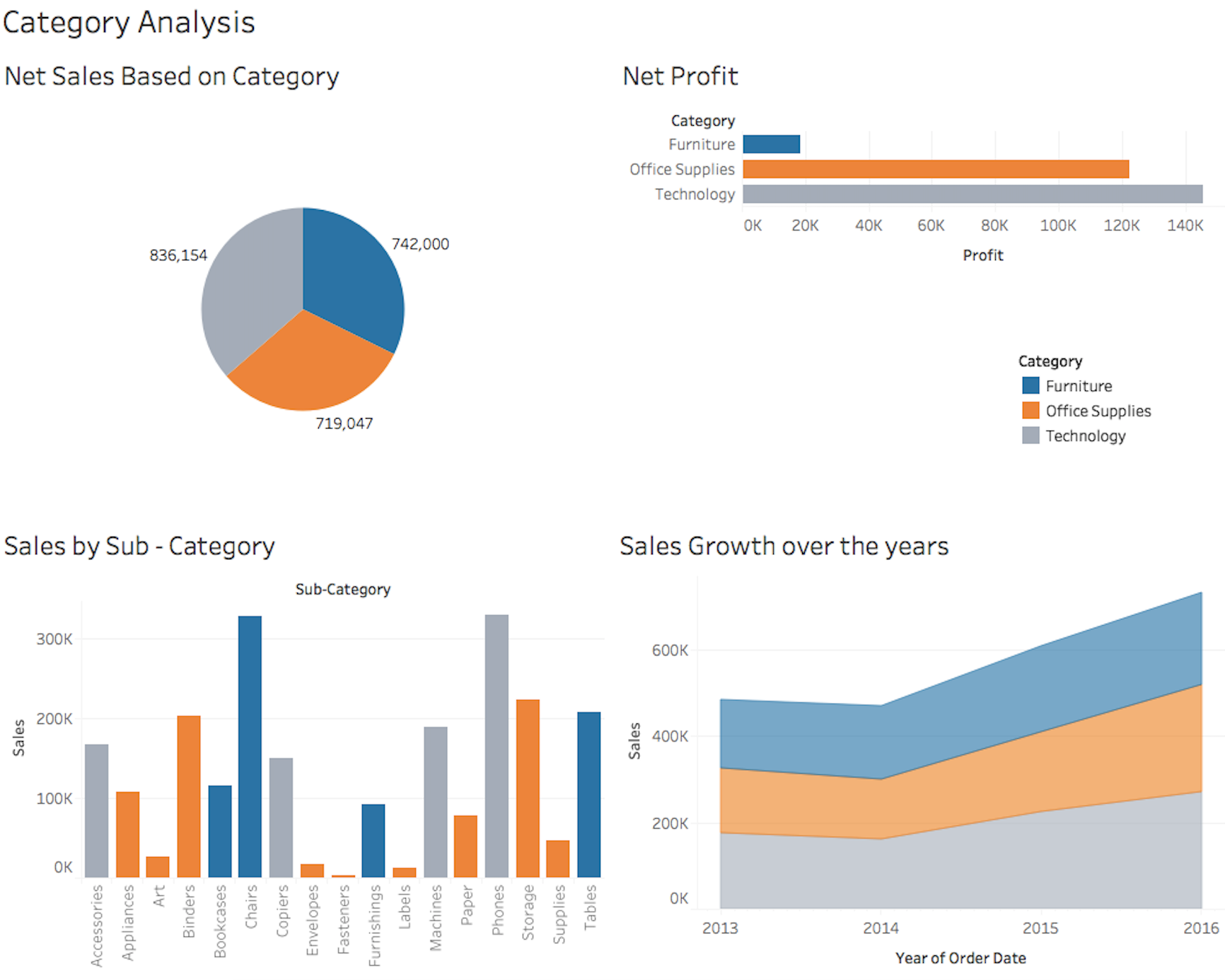 Examples of insightful data visualizations: | Data Visualizations and 