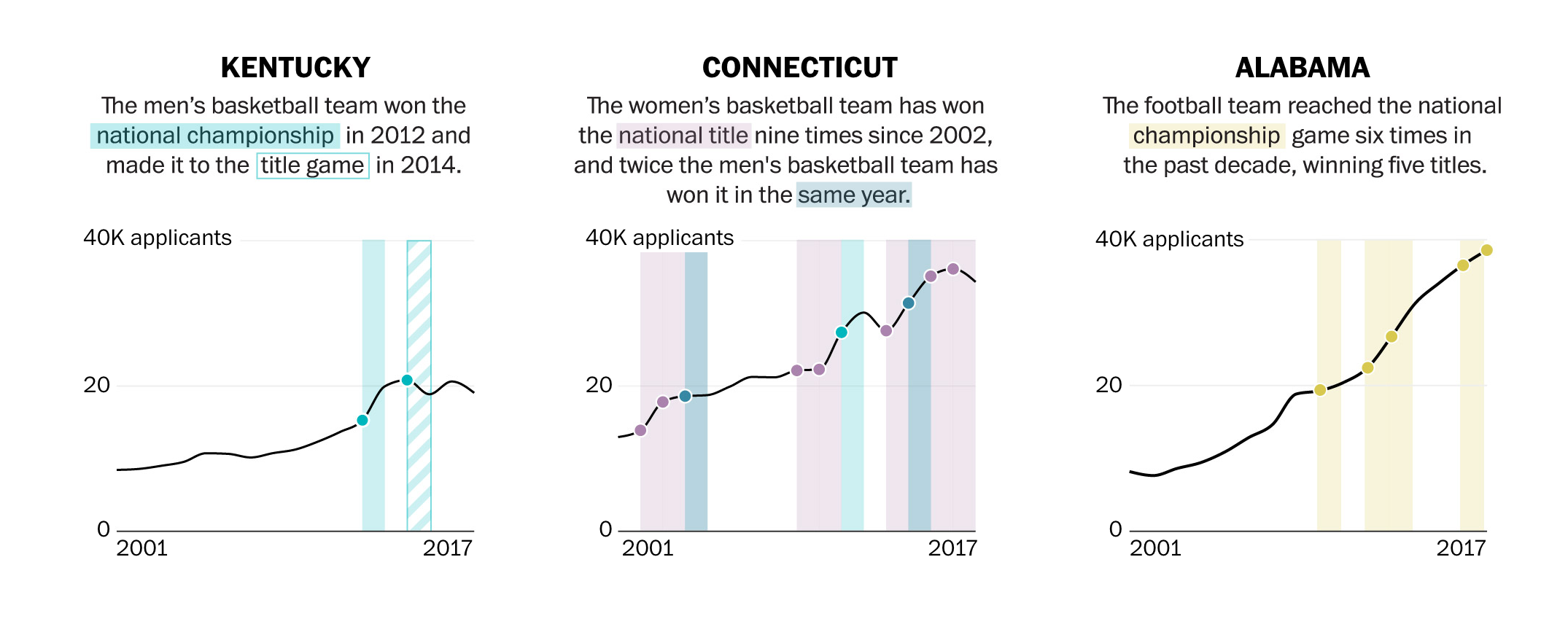 The Washington Post and Data Visualizations Data Visualizations and