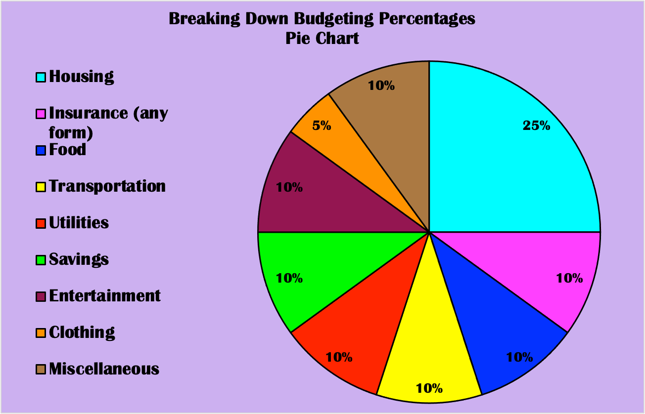 Breaking Down Budgeting – Data Visualizations and Narratives Fall 21