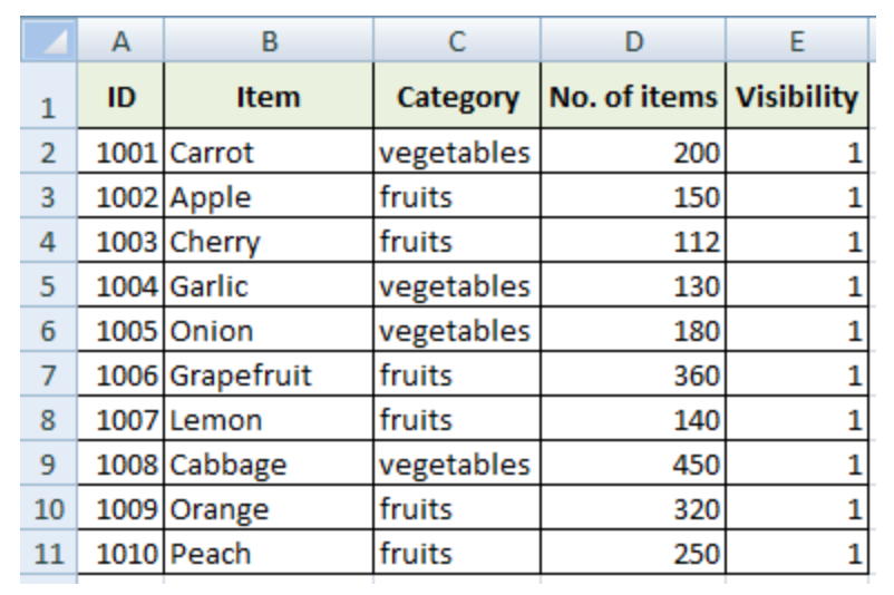 A Pivot Table Data Visualizations