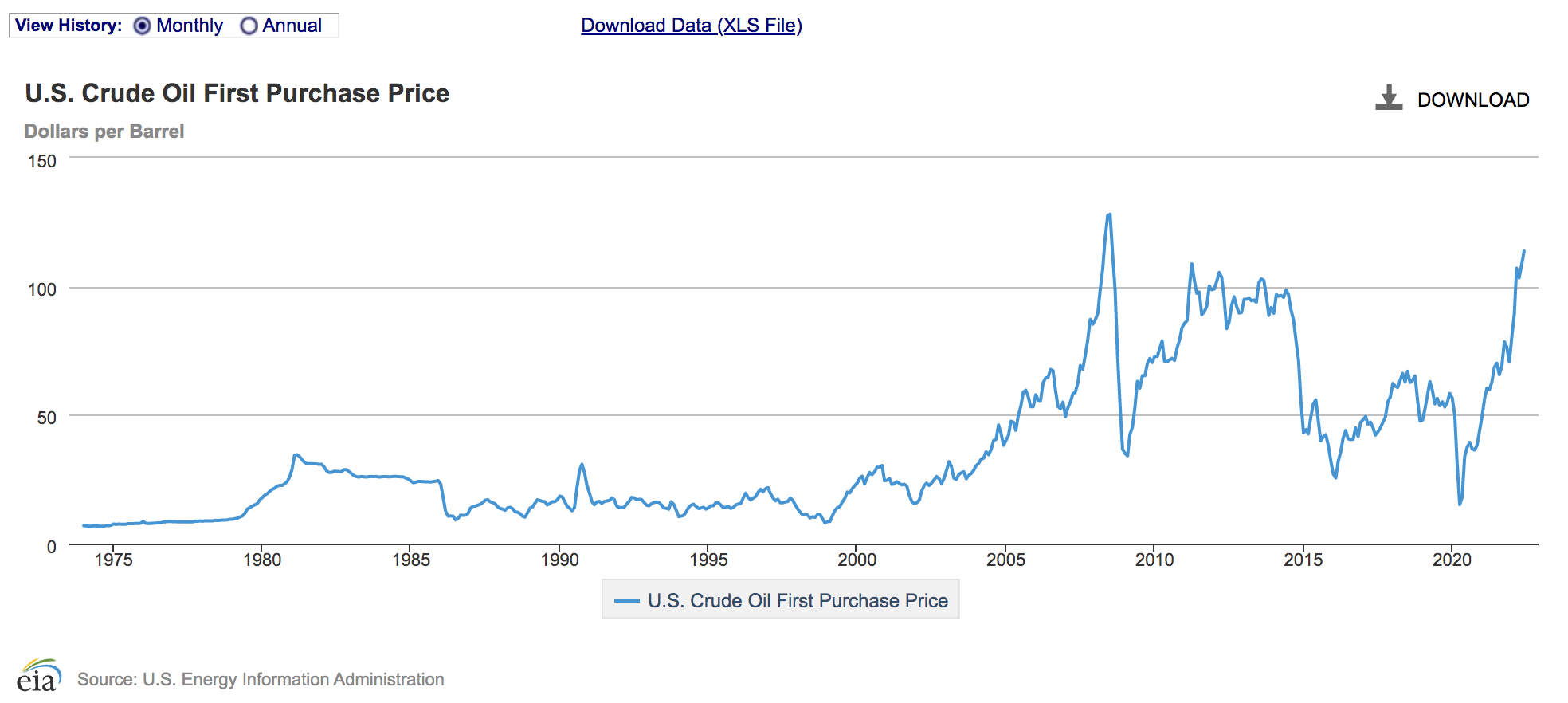 Infographics: Insightful Data Visualizations on Gas and Oil Prices ...