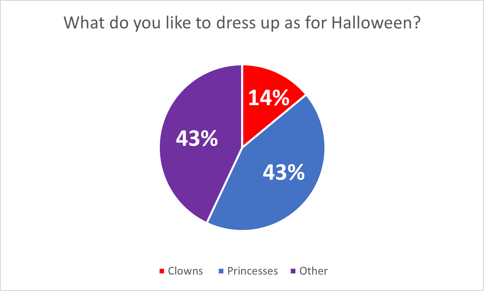 pie-charts-data-viz