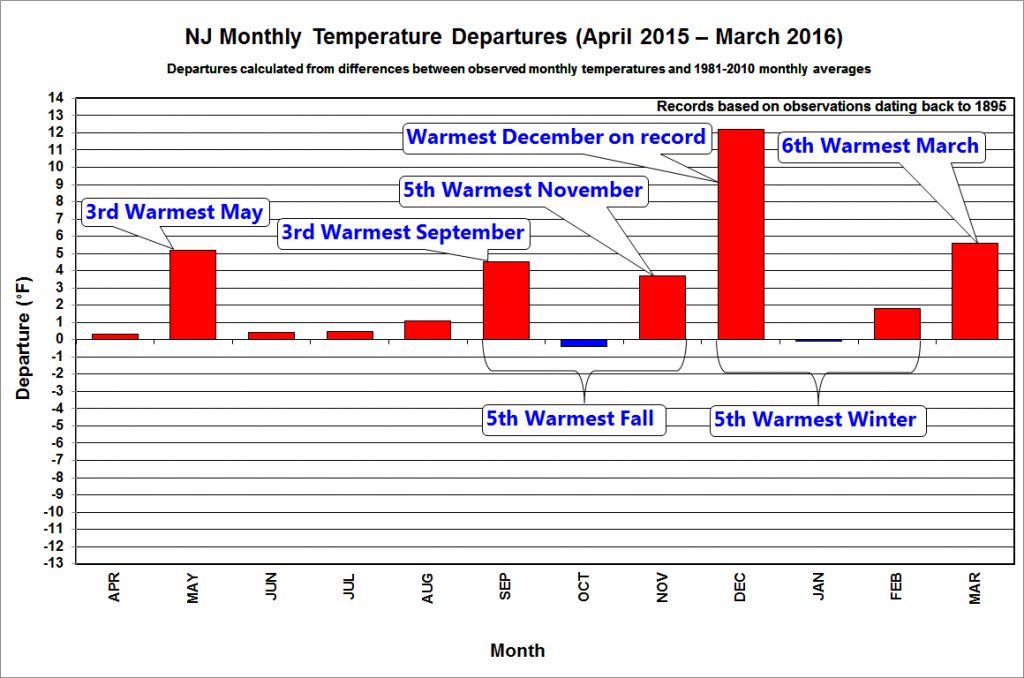 Graph from the Office of the NJ State Climatologists. March 2016 was yet another recent month much warmer than average. 